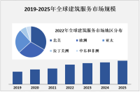 2023年建筑服务市场概况及主要企业分析

