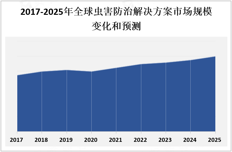 2017-2025年全球虫害防治解决方案市场规模变化和预测