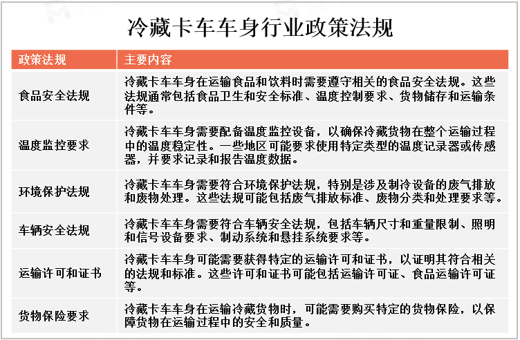 冷藏卡车车身行业政策法规