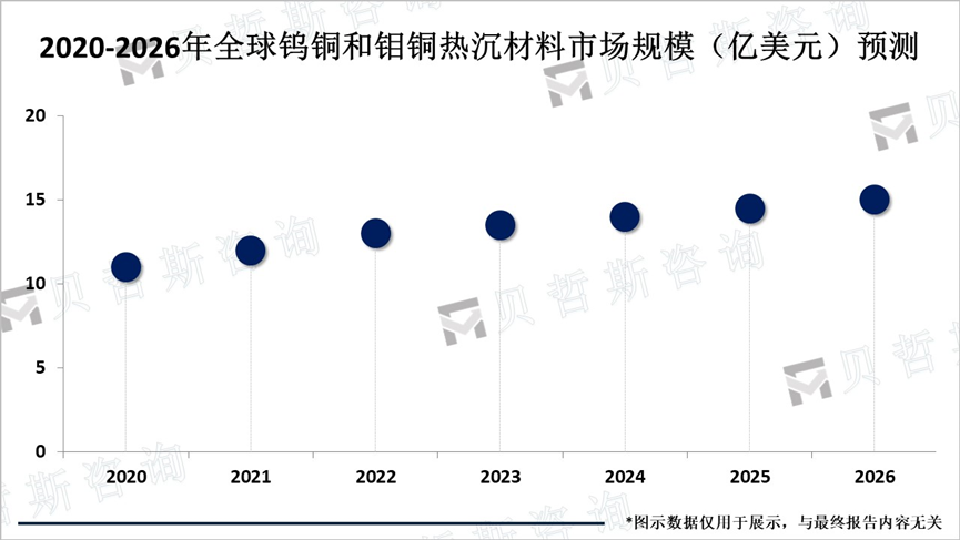 2020-2026年全球钨铜和钼铜热沉材料市场规模（亿美元）预测