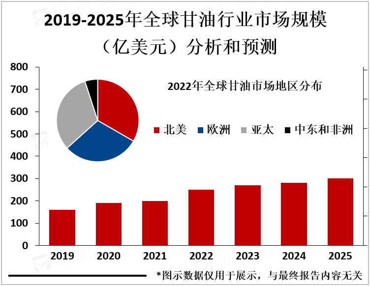 2019-2025年全球甘油行业市场规模（亿美元）分析和预测