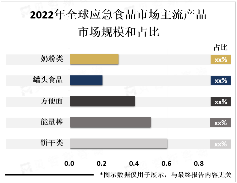 2022年全球应急食品市场主流产品市场规模和占比