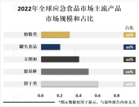 2025年全球应急食品市场规模预计将达70亿美元