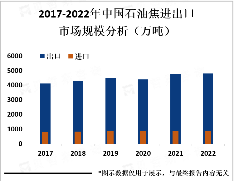 2017-2022年中国石油焦进出口市场规模分析