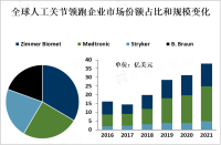 2022年人工关节市场竞争加剧，患者可选择的产品越来越多【图】