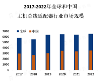 主机总线适配器市场竞争激烈，需要具备更高的性能和更低的功耗，同时还需要支持虚拟化和软件定义等新技术