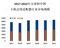 主机总线适配器市场竞争激烈，需要具备更高的性能和更低的功耗，同时还需要支持虚拟化和软件定义等新技术