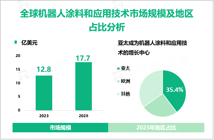 全球机器人涂料和应用技术市场规模及地区占比分析