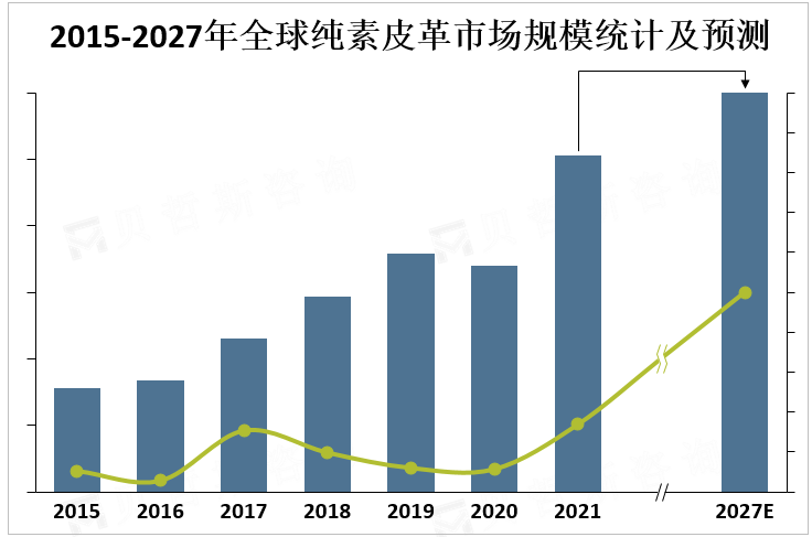 2015-2027年全球纯素皮革市场规模统计及预测