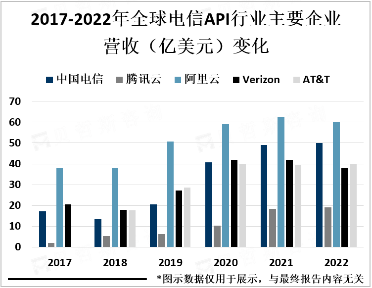2017-2022年全球电信API行业主要企业营收（亿美元）变化