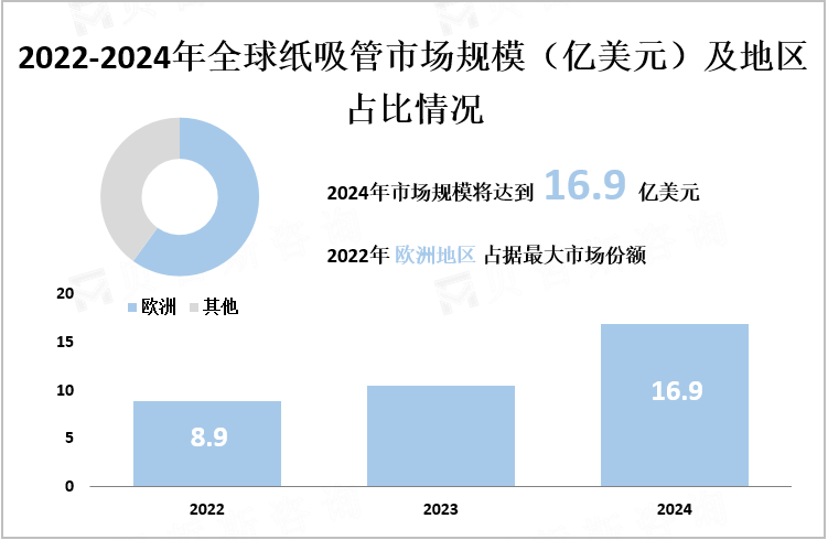 2022-2024年全球纸吸管市场规模（亿美元）及地区占比情况