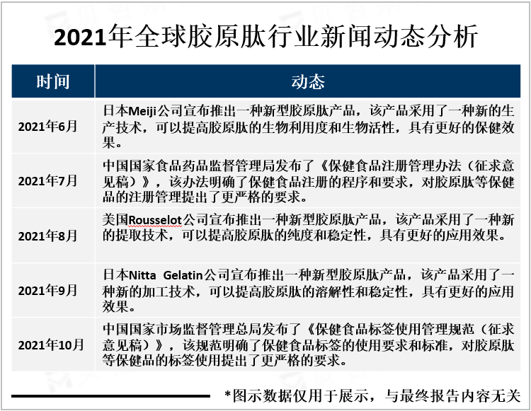 2021年全球胶原肽行业新闻动态分析