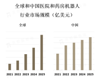 医院和药房机器人市场前景广阔，将继续受到人口老龄化、成本压力和技术进步等因素的推动