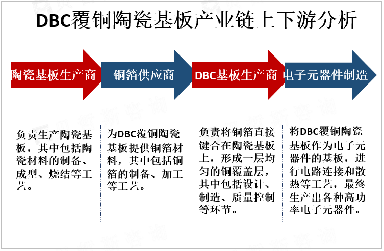 DBC覆铜陶瓷基板产业上下游分析