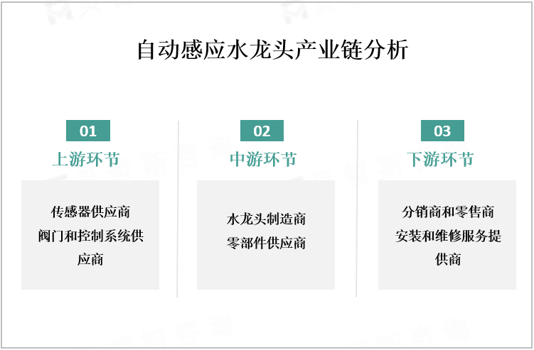 自动感应水龙头产业链分析