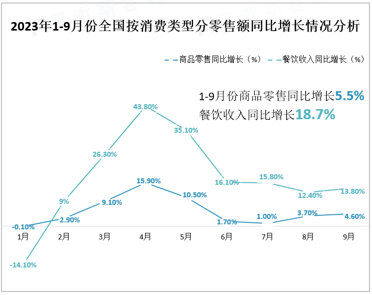 2023年1-9月份全国按消费类型分零售额同比增长情况分析