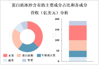 健康饮品市场的新风口：蛋白质冰沙成为夏日健康饮品市场新宠