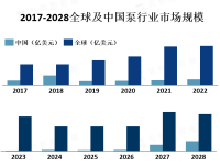 2019年全球泵市场规模约为1500亿美元，并预计在未来几年内将保持稳定增长