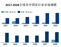 2019年全球泵市场规模约为1500亿美元，并预计在未来几年内将保持稳定增长