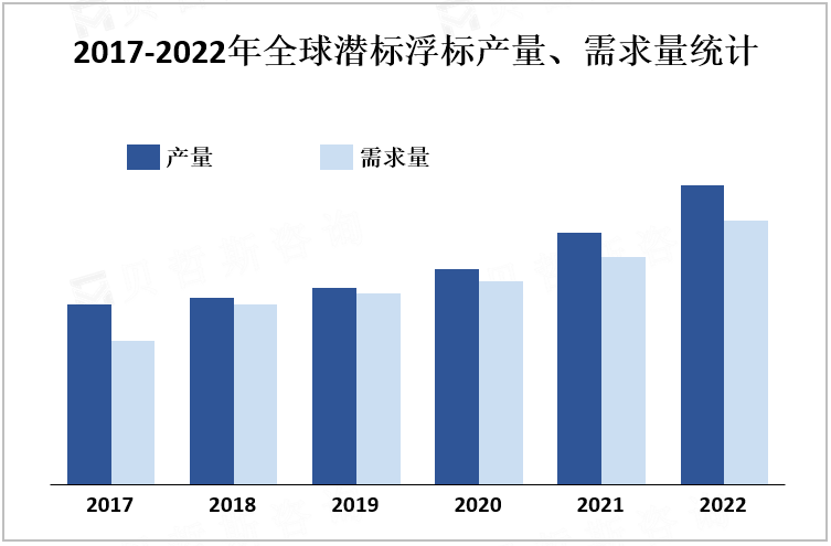 2017-2022年全球潜标浮标产量、需求量统计
