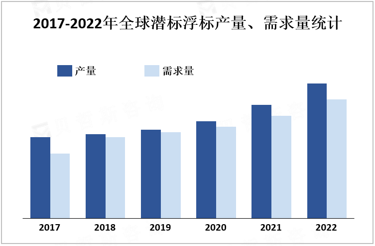 2017-2022年全球潜标浮标产量、需求量统计