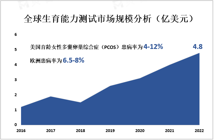 全球生育能力测试市场规模分析（亿美元）