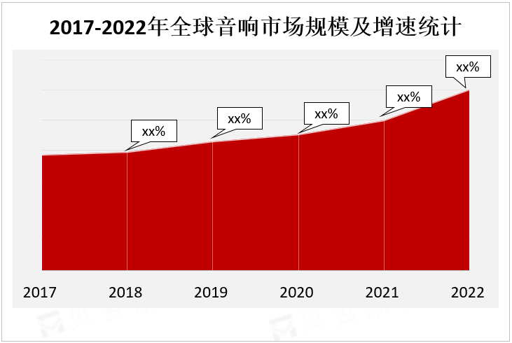 2017-2022年全球音响市场规模及增速统计