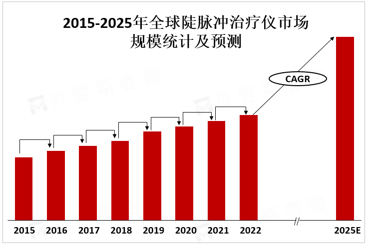 2015-2025年全球陡脉冲治疗仪市场规模统计及预测
