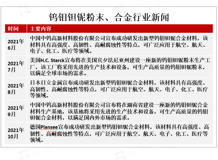 钨钼钽铌粉末、合金行业新闻