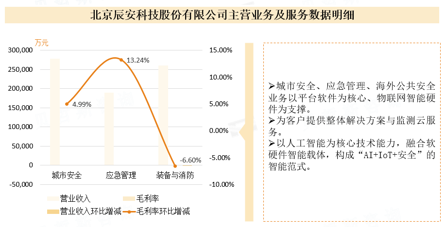 北京辰安科技股份有限公司主营业务及服务数据明细