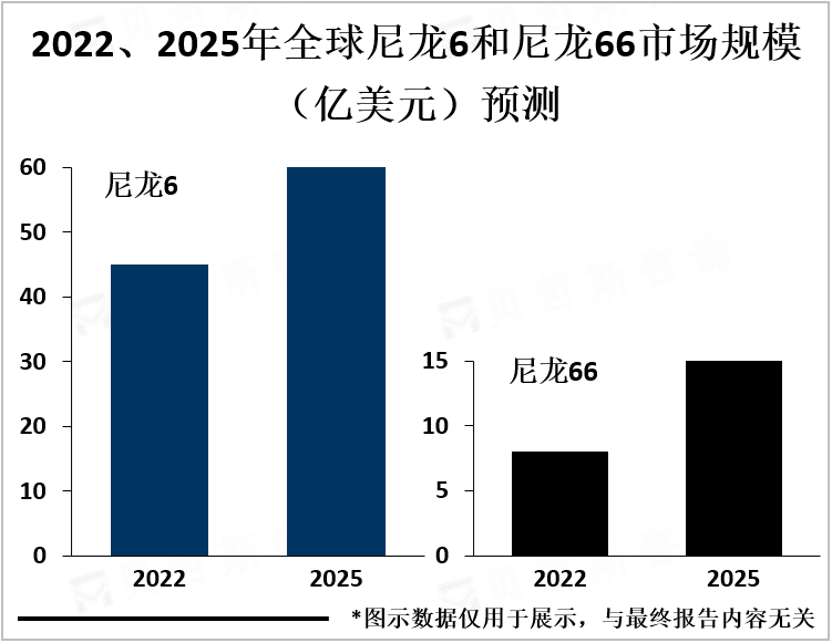 2022、2025年全球尼龙6和尼龙66市场规模（亿美元）预测