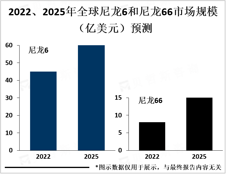 2022、2025年全球尼龙6和尼龙66市场规模（亿美元）预测