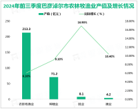 2024年前三季度巴彦淖尔市实现地区生产总值769.1亿元，同比增长5.6%