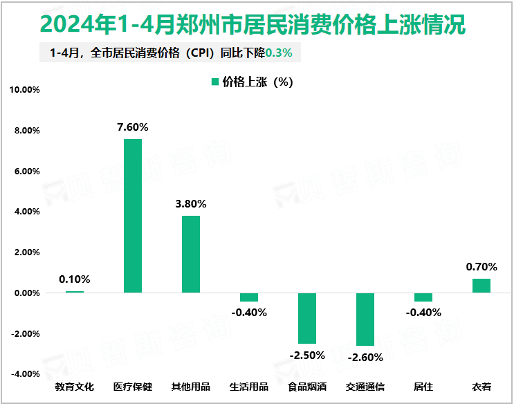 2024年1-4月郑州市居民消费价格上涨情况