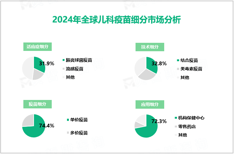 2024年全球儿科疫苗细分市场分析