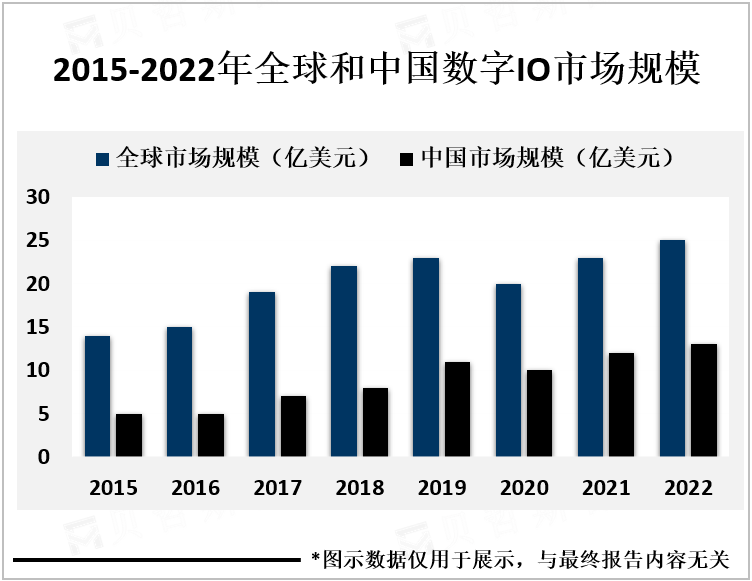 2015-2022年全球和中国数字IO市场规模
