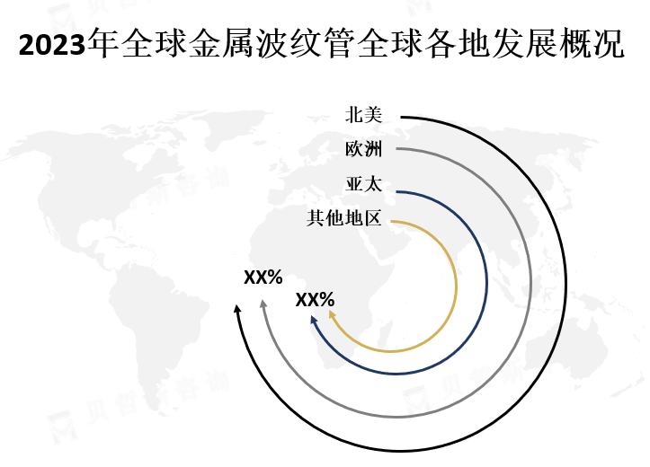 全球各地区市场份额