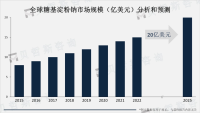 糖基淀粉钠市场前景分析：预计市场规模不断扩大，到2025年将达到20亿美元