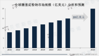 糖基淀粉钠市场前景分析：预计市场规模不断扩大，到2025年将达到20亿美元