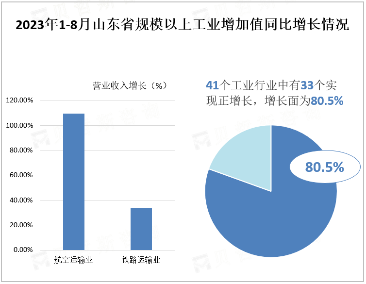 2023年1-8月规模以上工业增加值同比增长情况