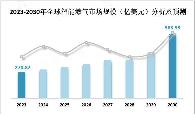 2023-2030年全球智能燃气市场规模（亿美元）分析及预测