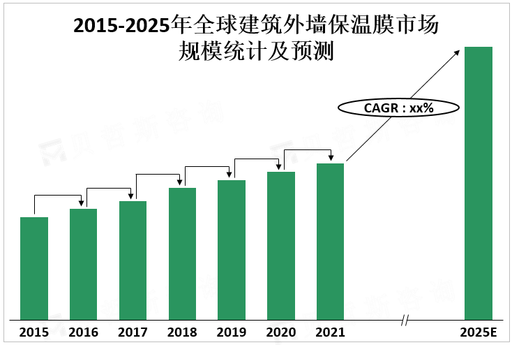 2015-2025年全球建筑外墙保温膜市场规模统计及预测 