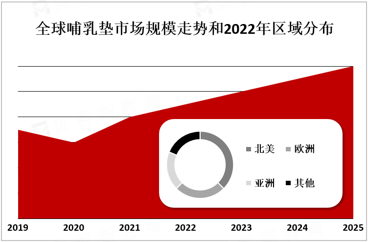 全球哺乳垫市场规模走势和2022年区域分布