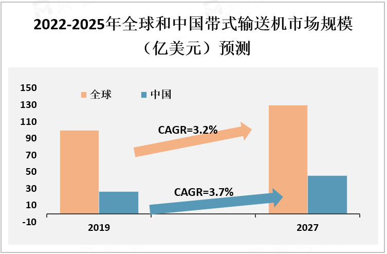 2022-2025年全球和中国带式输送机市场规模预测