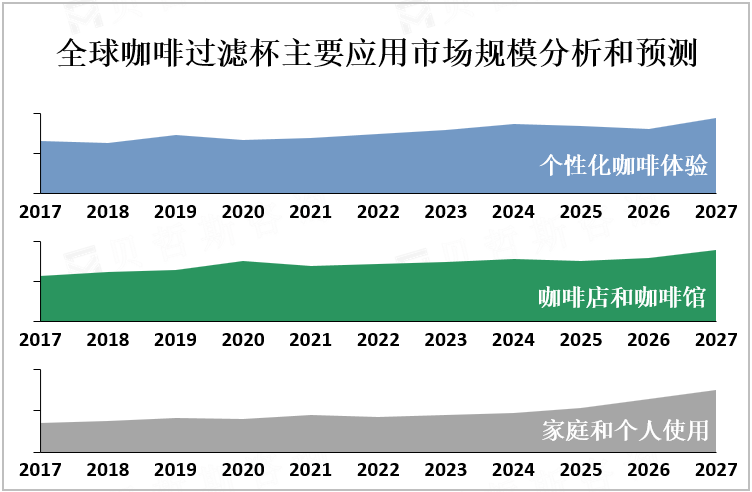 全球咖啡过滤杯主要应用市场规模分析和预测