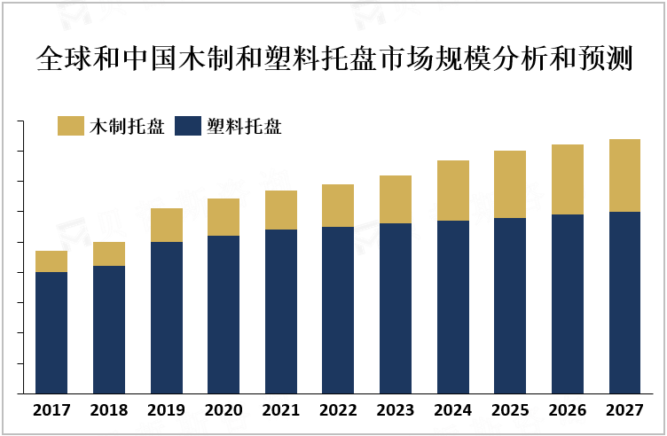 全球和中国木制和塑料托盘市场规模分析和预测