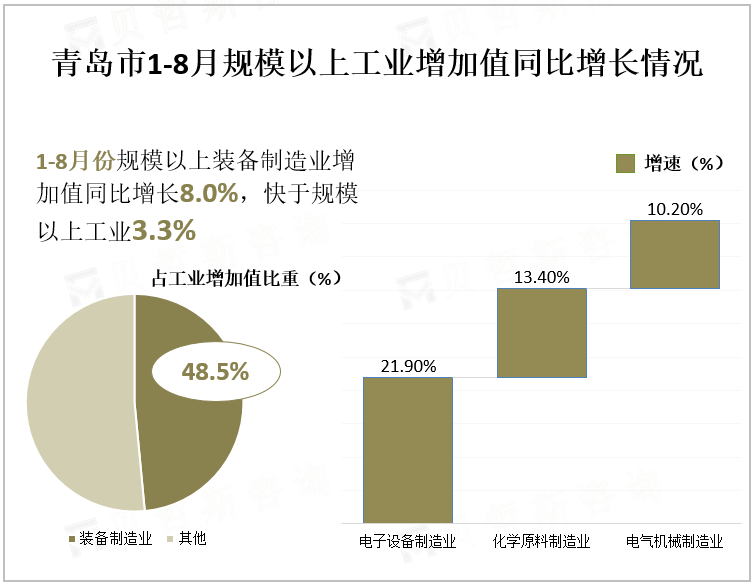 青岛市1-8月规模以上工业增加值同比增长情况