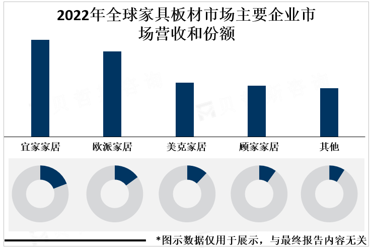 2022年全球家具板材市场主要企业市场营收和份额