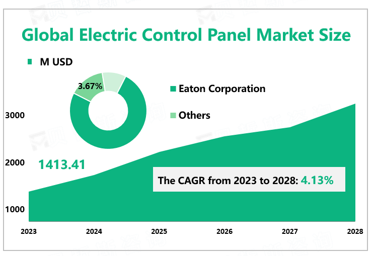 Global Electric Control Panel Market Size