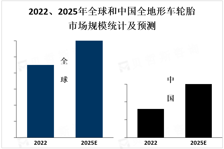 2022、2025年全球和中国全地形车轮胎市场规模统计及预测